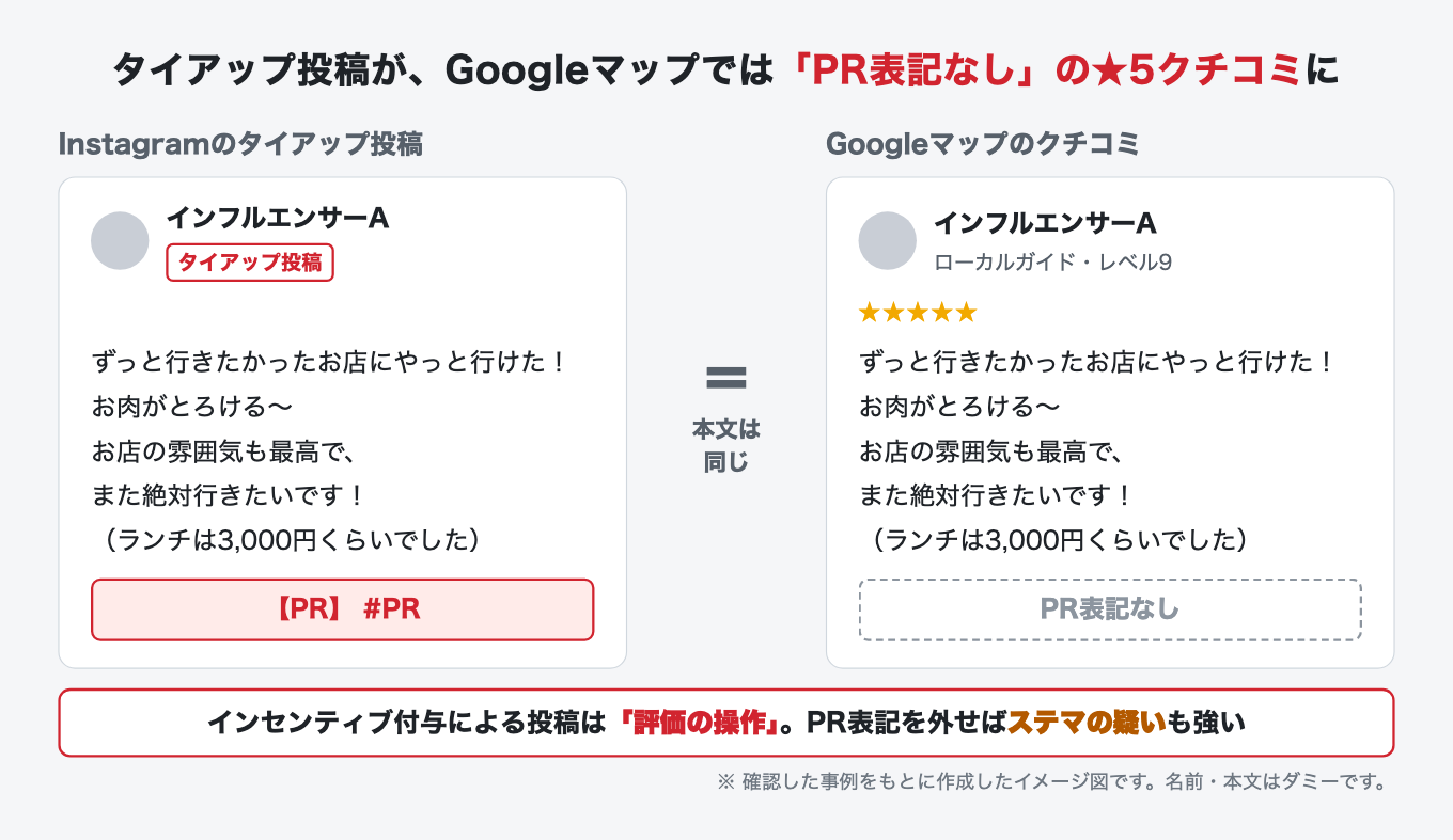 InstagramとGoogleマップの投稿の比較（イメージ図）
