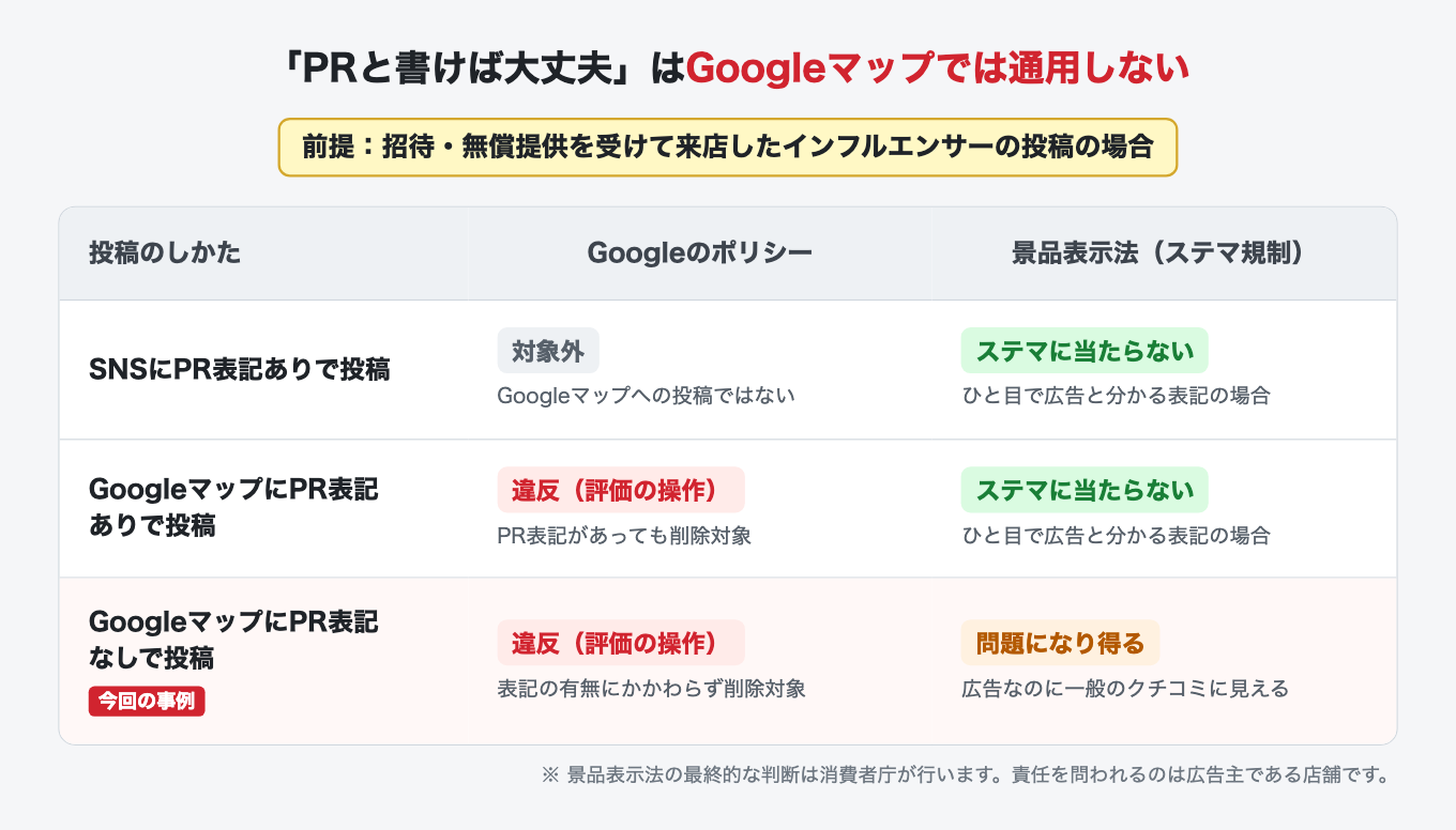 PR表記の有無とGoogleのポリシー・景品表示法の関係（早見表）
